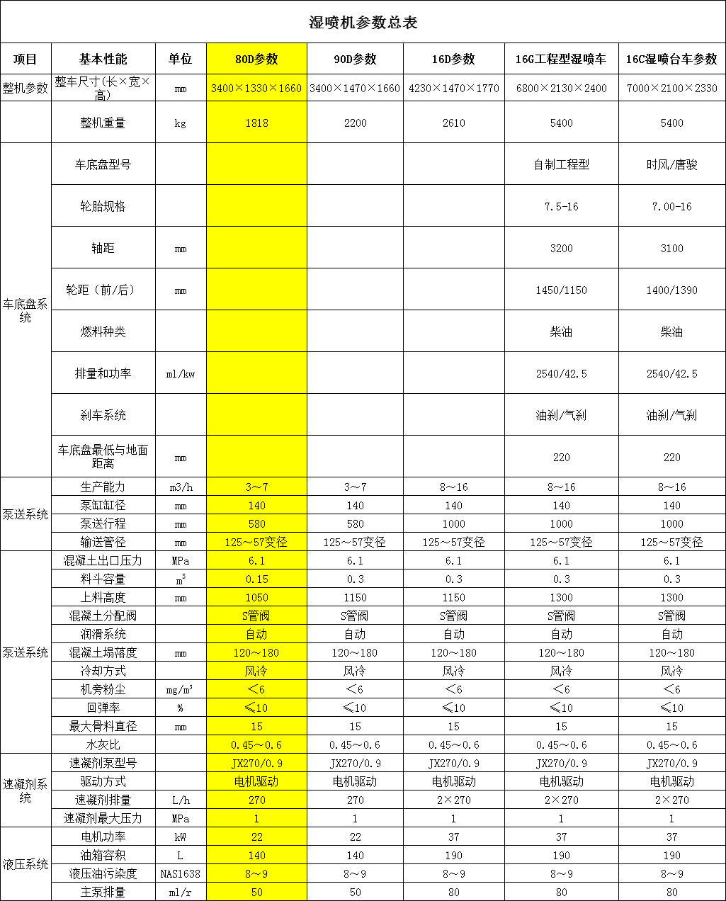 JTSP-80型湿喷机参数